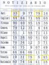 Estrazione del lotto del 2 febbraio 2007